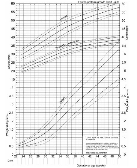 Cara Menggunakan Growth Chart Pada Bayi Prematur Alomedika