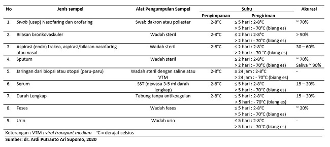 Memahami Perkembangan Tes Diagnostik Covid 19 Alomedika